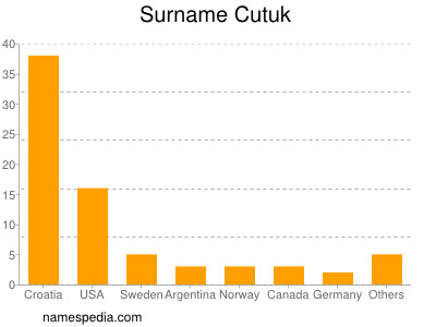 Familiennamen Cutuk