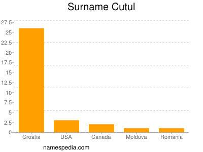 Familiennamen Cutul