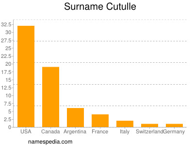 Surname Cutulle