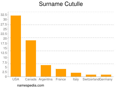 nom Cutulle