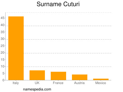 Familiennamen Cuturi