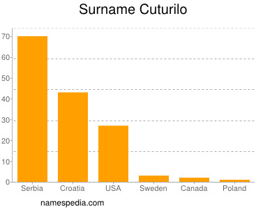 Familiennamen Cuturilo