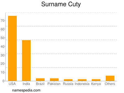 Surname Cuty