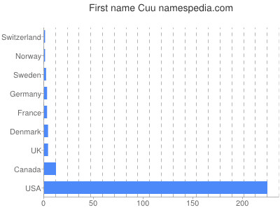 Given name Cuu