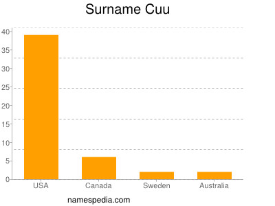 nom Cuu