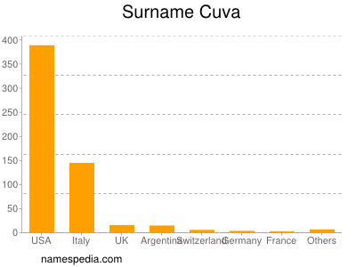 Familiennamen Cuva