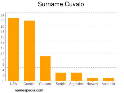 Familiennamen Cuvalo