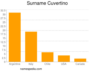 Familiennamen Cuvertino