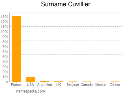 Familiennamen Cuvillier