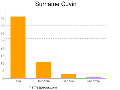 nom Cuvin