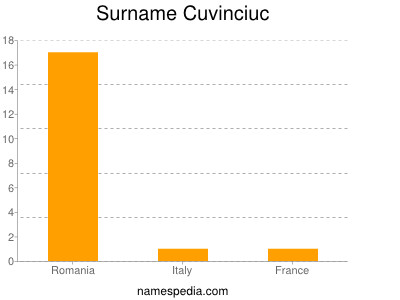 Familiennamen Cuvinciuc
