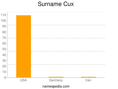 Surname Cux