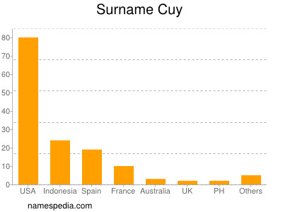 Surname Cuy