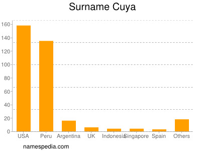 Familiennamen Cuya