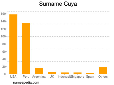 nom Cuya