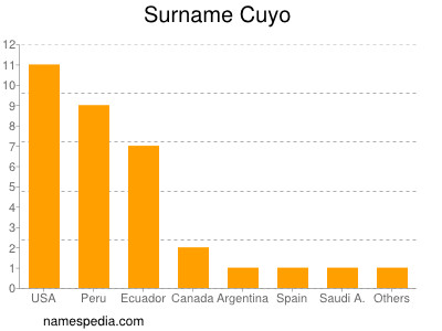 Familiennamen Cuyo