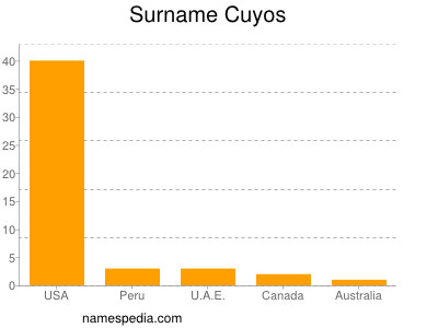 Familiennamen Cuyos