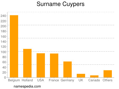 Familiennamen Cuypers