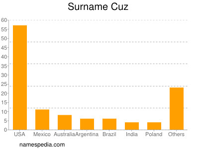 Surname Cuz