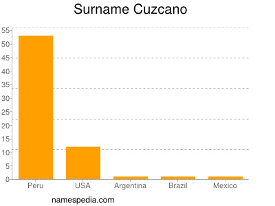 Familiennamen Cuzcano