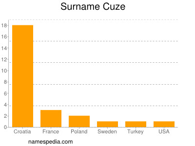 Familiennamen Cuze