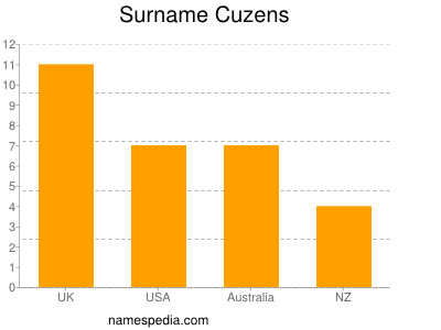 Familiennamen Cuzens