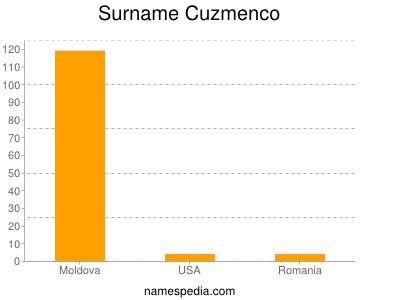 Familiennamen Cuzmenco