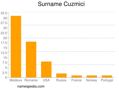 nom Cuzmici