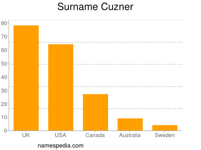 Familiennamen Cuzner