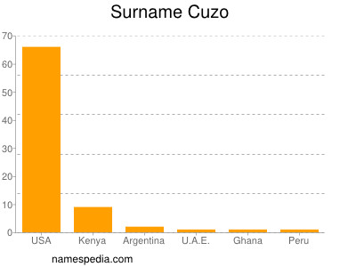 Familiennamen Cuzo