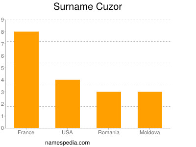 Familiennamen Cuzor