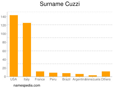 nom Cuzzi