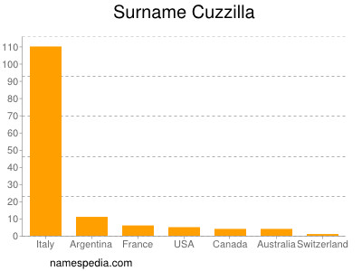 Familiennamen Cuzzilla