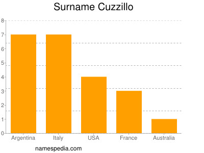 Surname Cuzzillo