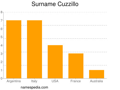 nom Cuzzillo