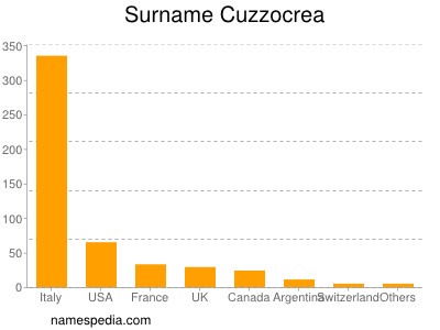Surname Cuzzocrea