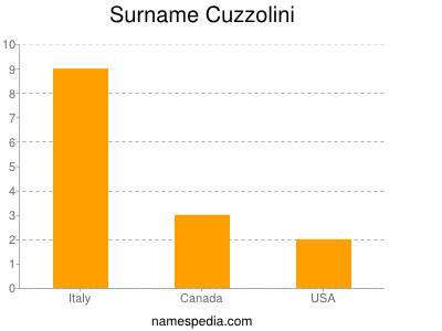 Familiennamen Cuzzolini