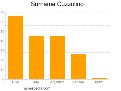 Familiennamen Cuzzolino