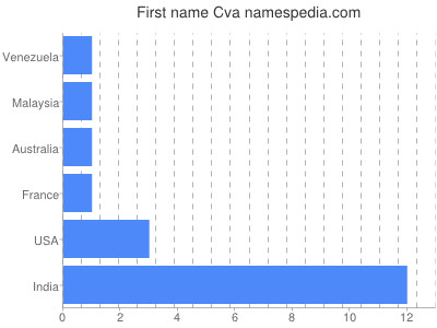 Vornamen Cva