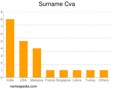 Surname Cva