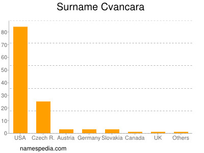 Familiennamen Cvancara