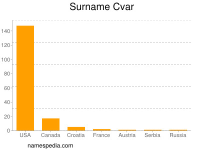 Familiennamen Cvar