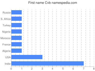 prenom Cvb