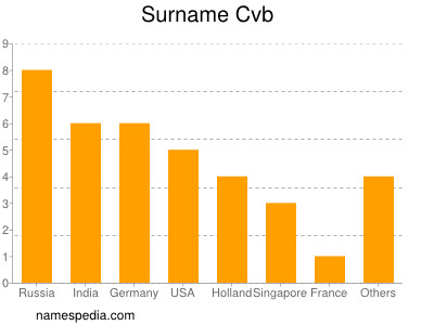 Surname Cvb