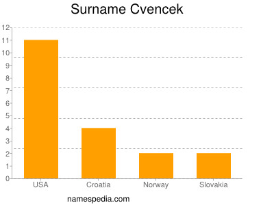 Familiennamen Cvencek