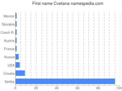 Vornamen Cvetana