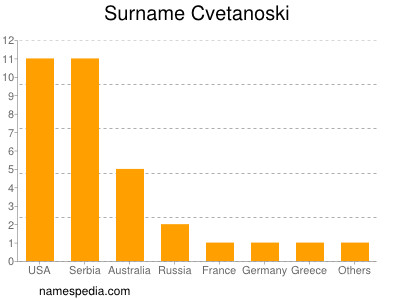 Familiennamen Cvetanoski