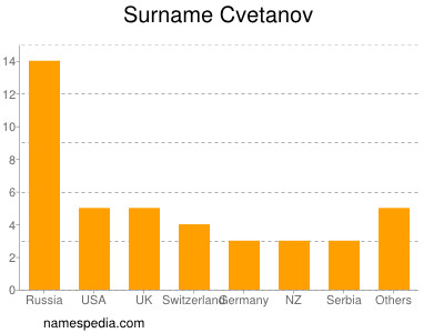 nom Cvetanov