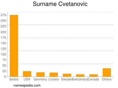 Familiennamen Cvetanovic