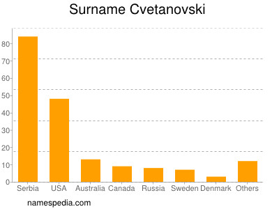 Familiennamen Cvetanovski